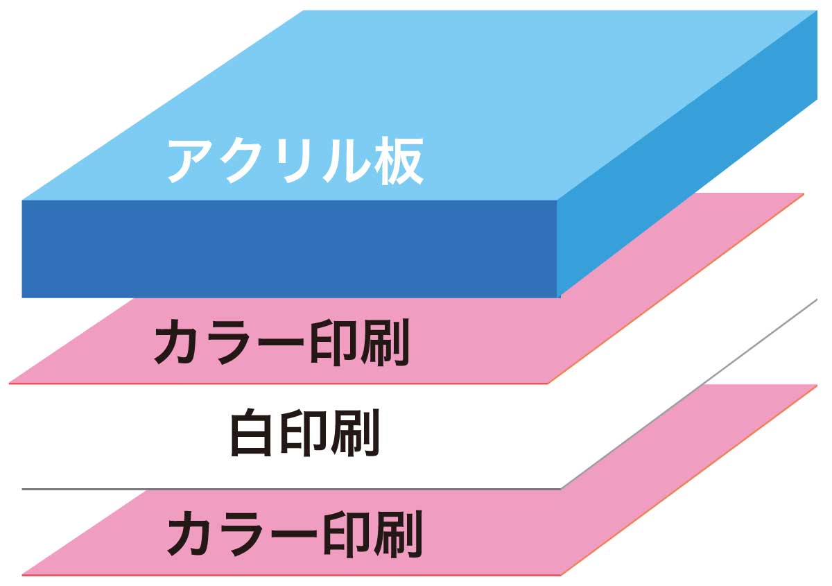 アクリルの両面印刷説明図