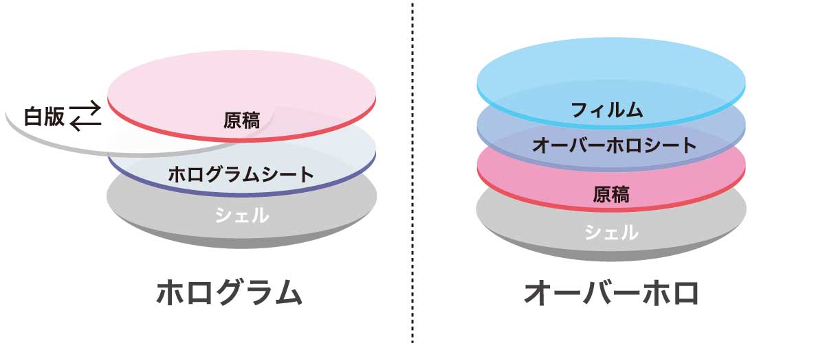 オーバーホロ缶バッジとホログラム缶バッジの比較説明