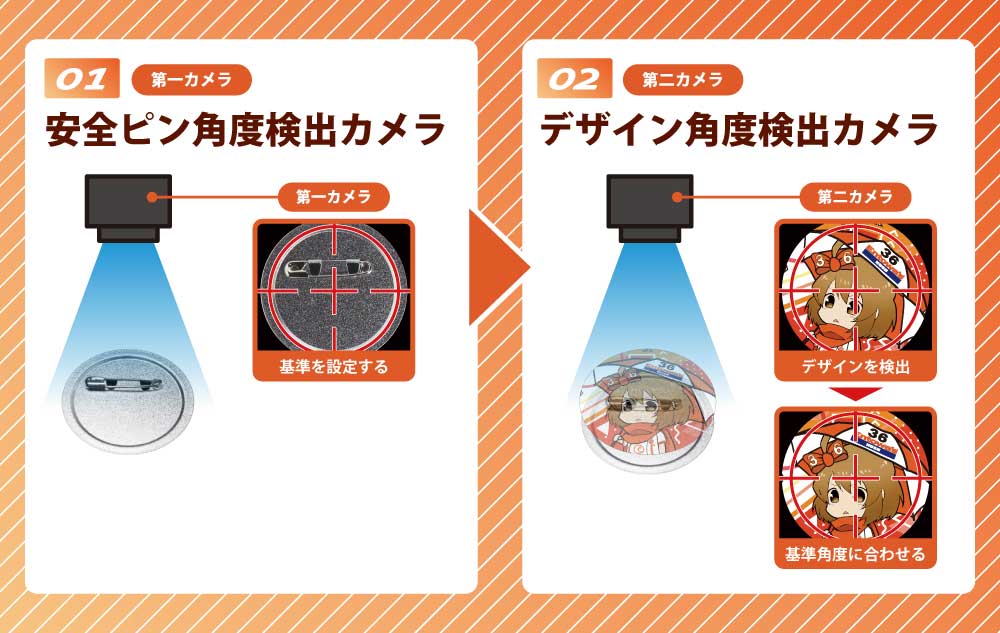 缶バッジ自動製造機械の正確さを支える2つのカメラ説明図
